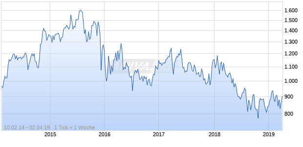 NASDAQ EM MEA Financial Svcs Lg Md Cap JPY NTR Chart