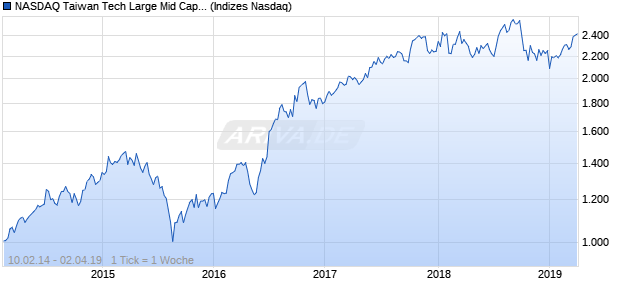 NASDAQ Taiwan Tech Large Mid Cap GBP TR Index Chart