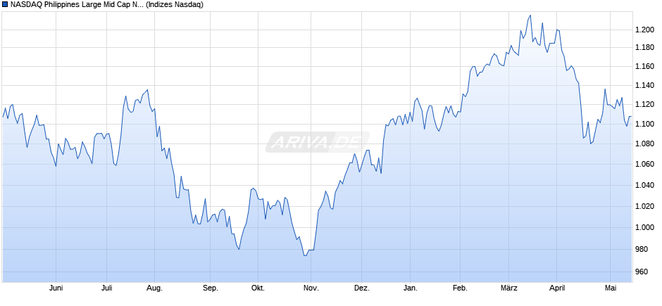 NASDAQ Philippines Large Mid Cap NTR Index Chart