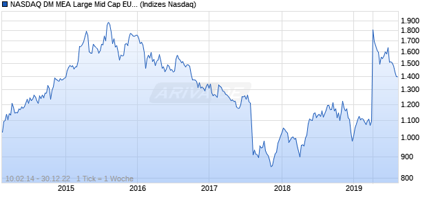 NASDAQ DM MEA Large Mid Cap EUR TR Index Chart