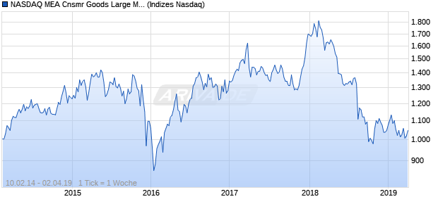 NASDAQ MEA Cnsmr Goods Large Mid Cap Index Chart