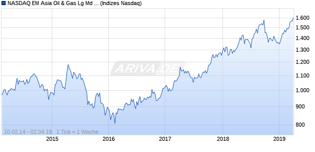 NASDAQ EM Asia Oil & Gas Lg Md Cap AUD Index Chart