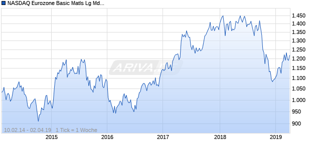 NASDAQ Eurozone Basic Matls Lg Md Cap CAD TR Chart
