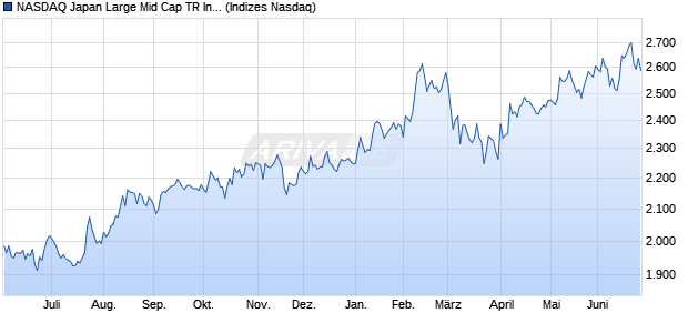 NASDAQ Japan Large Mid Cap TR Index Chart