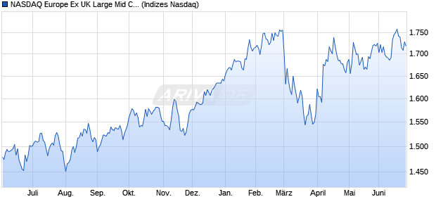 NASDAQ Europe Ex UK Large Mid Cap Index Chart