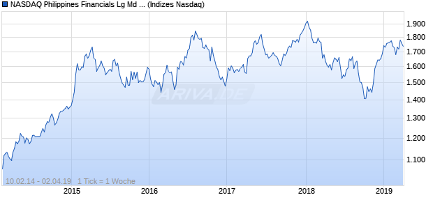 NASDAQ Philippines Financials Lg Md Cap CAD NTR Chart