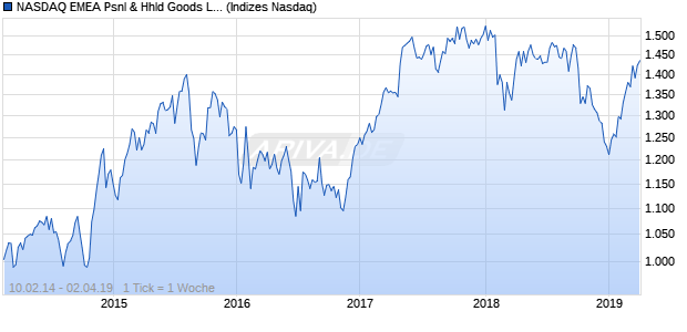 NASDAQ EMEA Psnl & Hhld Goods Lg Md Cap JPY N. Chart