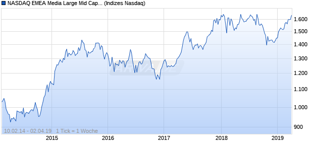 NASDAQ EMEA Media Large Mid Cap AUD NTR Index Chart