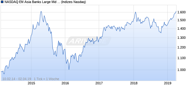 NASDAQ EM Asia Banks Large Mid Cap EUR Index Chart