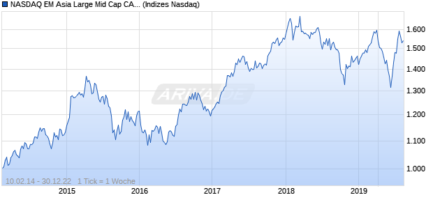 NASDAQ EM Asia Large Mid Cap CAD Index Chart