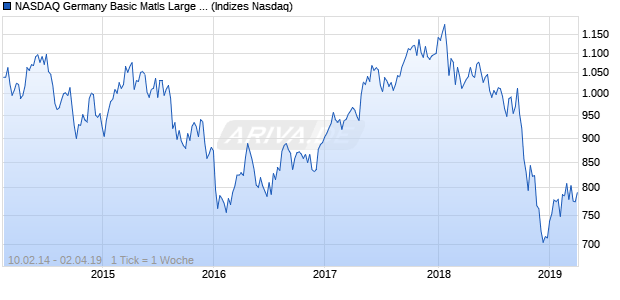 NASDAQ Germany Basic Matls Large Mid Cap NTR In. Chart