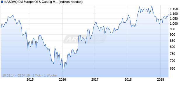 NASDAQ DM Europe Oil & Gas Lg Md Cap GBP Index Chart