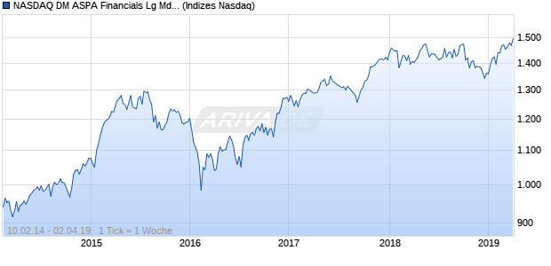 NASDAQ DM ASPA Financials Lg Md Cap AUD TR Ind. Chart