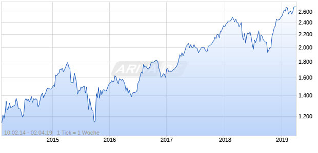 NASDAQ Indonesia Financials Lg Md Cap CAD TR Chart
