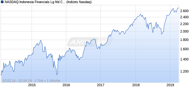 NASDAQ Indonesia Financials Lg Md Cap CAD TR Chart