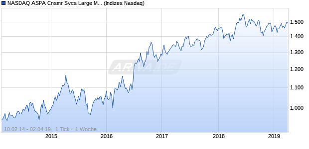 NASDAQ ASPA Cnsmr Svcs Large Mid Cap GBP NTR. Chart