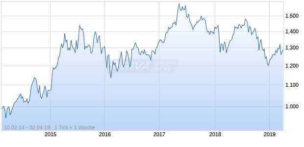 NASDAQ Eurozone Health Care Lg Md Cap EUR NTR Chart