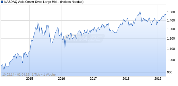 NASDAQ Asia Cnsmr Svcs Large Mid Cap EUR NTR I. Chart
