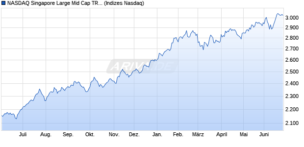NASDAQ Singapore Large Mid Cap TR Index Chart