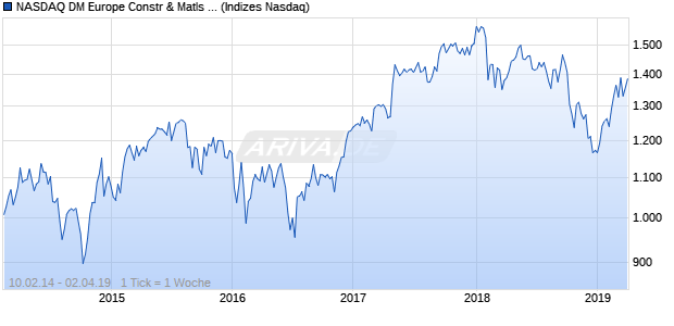 NASDAQ DM Europe Constr & Matls Lg Md Cap JPY T. Chart