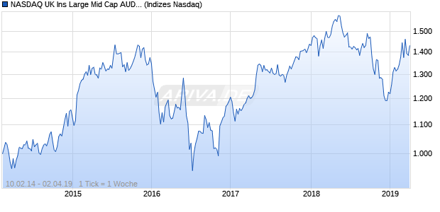 NASDAQ UK Ins Large Mid Cap AUD TR Index Chart