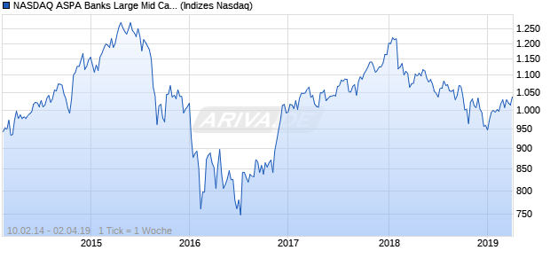 NASDAQ ASPA Banks Large Mid Cap JPY Index Chart