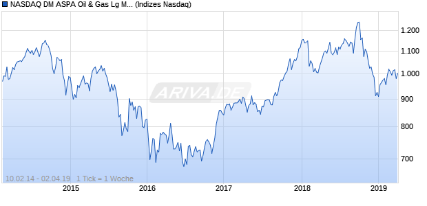 NASDAQ DM ASPA Oil & Gas Lg Md Cap JPY NTR Ind. Chart