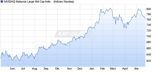 NASDAQ Malaysia Large Mid Cap Index Chart