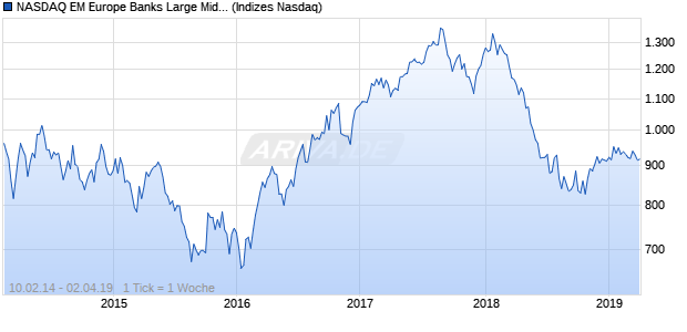 NASDAQ EM Europe Banks Large Mid Cap GBP Index Chart
