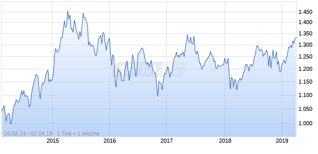 NASDAQ DM Europe Health Care Lg Md Cap EUR Chart
