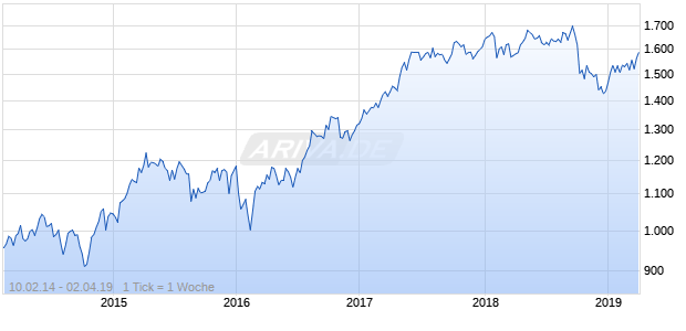 NASDAQ Europe Financial Svcs Lg Md Cap GBP NTR Chart