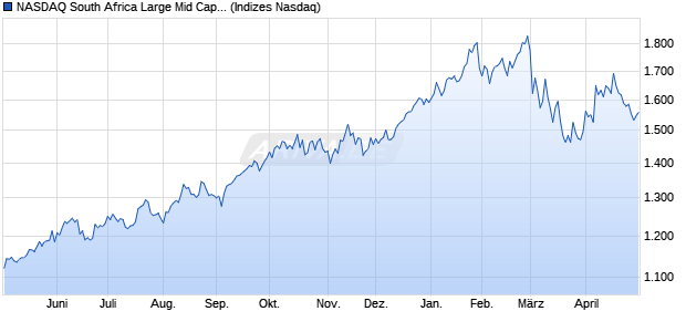 NASDAQ South Africa Large Mid Cap Index Chart