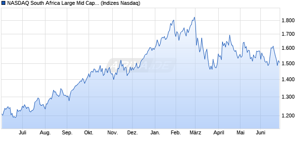 NASDAQ South Africa Large Mid Cap Index Chart