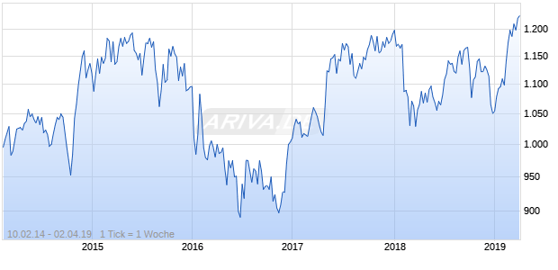 NASDAQ Switzerland Cnsmr Goods Lg Md Cap JPY Chart