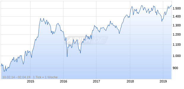 NASDAQ DM ASPA Financial Svcs Lg Md Cap AUD TR Chart