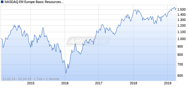 NASDAQ EM Europe Basic Resources Lg Md Cap NTR Chart