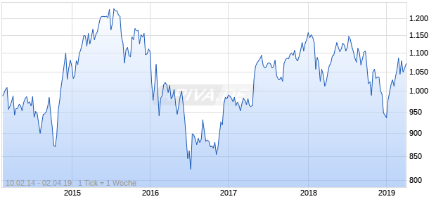 NASDAQ DM Europe Cnsmr Svcs Lg Md Cap JPY NTR Chart