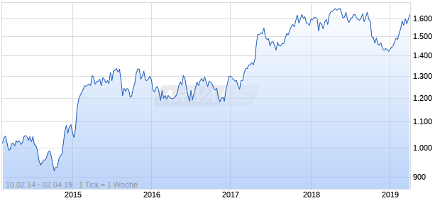 NASDAQ Eurozone Cnsmr Goods Lg Md Cap AUD NTR Chart