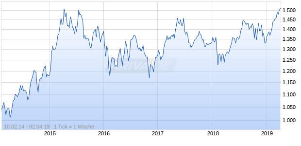 NASDAQ DM Europe Health Care Lg Md Cap EUR NTR Chart