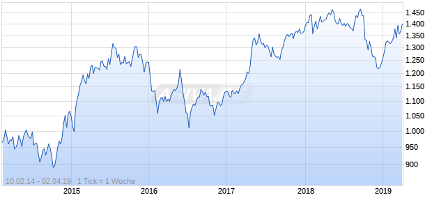 NASDAQ Europe Financial Svcs Lg Md Cap AUD Chart