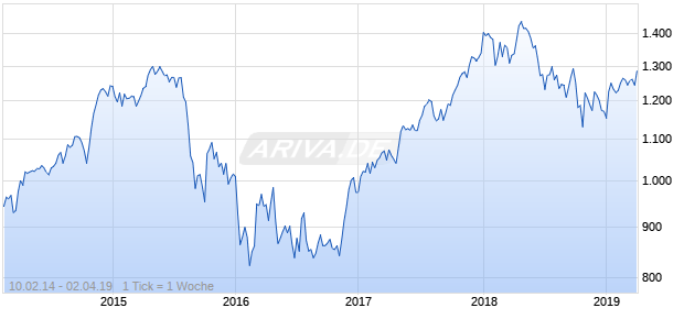 NASDAQ Singapore Financials Lg Md Cap JPY Chart