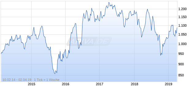 NASDAQ Singapore Cnsmr Svcs Lg Md Cap GBP TR Chart