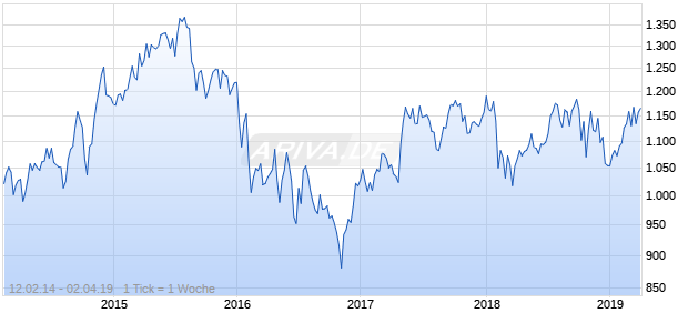 NASDAQ DM Europe Health Care Lg Md Cap JPY Chart