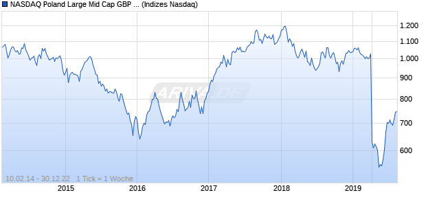 NASDAQ Poland Large Mid Cap GBP Index Chart