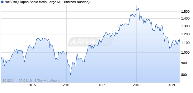 NASDAQ Japan Basic Matls Large Mid Cap Index Chart