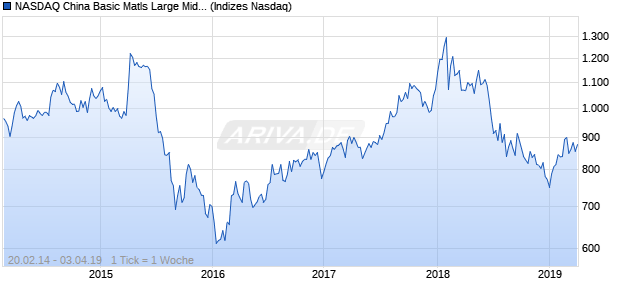NASDAQ China Basic Matls Large Mid Cap Index Chart