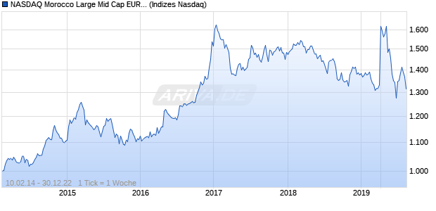 NASDAQ Morocco Large Mid Cap EUR NTR Index Chart