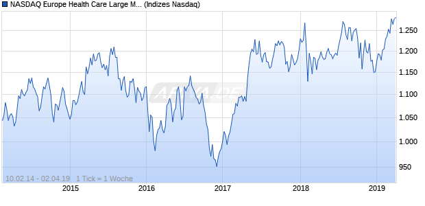NASDAQ Europe Health Care Large Mid Cap TR Index Chart
