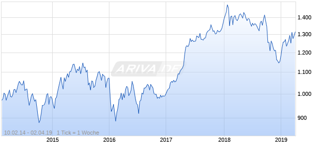 NASDAQ DM Europe Financial Svcs Lg Md Cap TR Chart