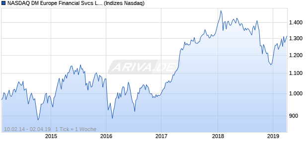 NASDAQ DM Europe Financial Svcs Lg Md Cap TR Chart